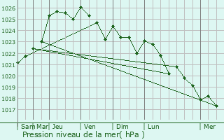 Graphe de la pression atmosphrique prvue pour Forges-la-Fort