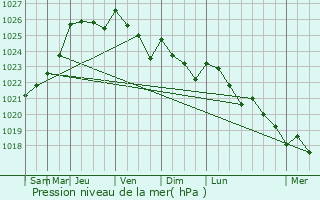 Graphe de la pression atmosphrique prvue pour Saint-Christophe-des-Bois