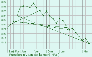 Graphe de la pression atmosphrique prvue pour Villame