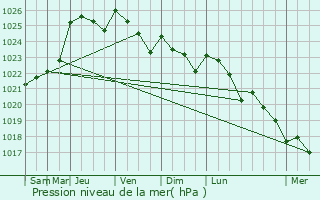 Graphe de la pression atmosphrique prvue pour Pless