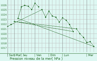 Graphe de la pression atmosphrique prvue pour Bruc-sur-Aff