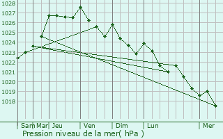 Graphe de la pression atmosphrique prvue pour Gourin