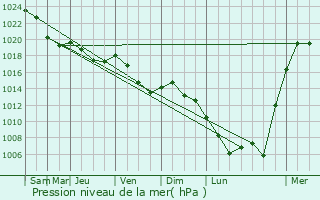 Graphe de la pression atmosphrique prvue pour Ilomantsi