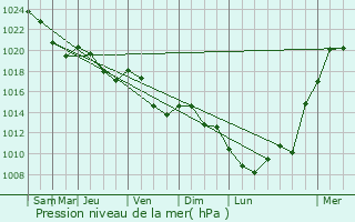 Graphe de la pression atmosphrique prvue pour Juva