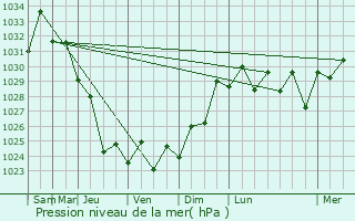 Graphe de la pression atmosphrique prvue pour Kurunjang