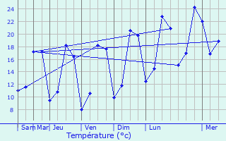 Graphique des tempratures prvues pour Montbr