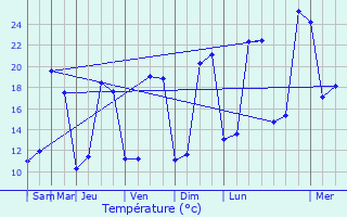 Graphique des tempratures prvues pour Cassignas