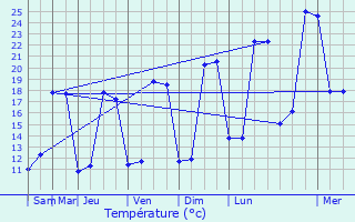 Graphique des tempratures prvues pour Mansempuy