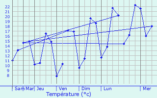 Graphique des tempratures prvues pour Rumelange