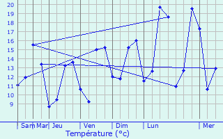 Graphique des tempratures prvues pour Ostel