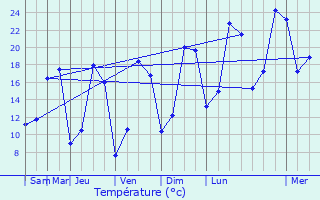 Graphique des tempratures prvues pour Saint-Cyr-sur-Morin