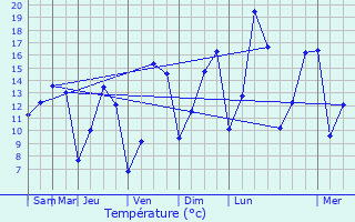 Graphique des tempratures prvues pour Boussois