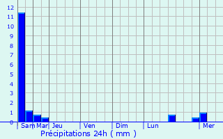 Graphique des précipitations prvues pour Saint-Michel