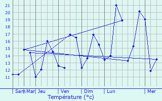 Graphique des tempratures prvues pour Vendenheim