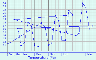 Graphique des tempratures prvues pour Raux