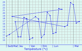 Graphique des tempratures prvues pour Soubise