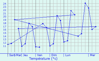 Graphique des tempratures prvues pour Saint-Georges-Antignac
