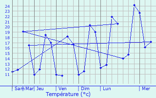 Graphique des tempratures prvues pour Soubran