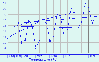 Graphique des tempratures prvues pour Janvilliers