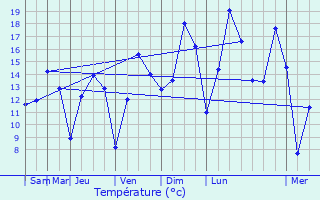 Graphique des tempratures prvues pour Saint-Martin-au-Lart