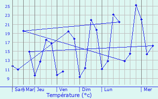 Graphique des tempratures prvues pour Saint-Pierre-de-Chignac
