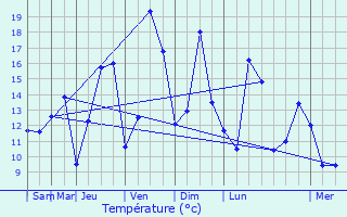 Graphique des tempratures prvues pour Neufchteau