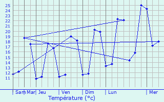Graphique des tempratures prvues pour Boulaur