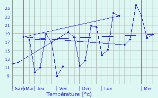 Graphique des tempratures prvues pour Thorigny-sur-Marne