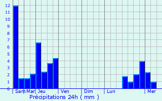 Graphique des précipitations prvues pour Neuviller-la-Roche
