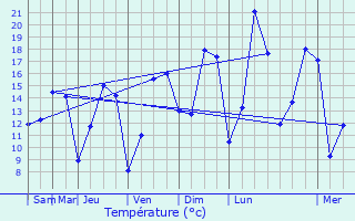 Graphique des tempratures prvues pour Brbires