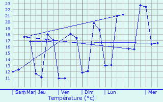 Graphique des tempratures prvues pour La Jarne