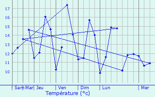 Graphique des tempratures prvues pour Vleteren