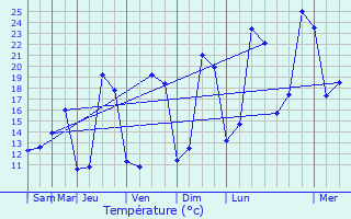 Graphique des tempratures prvues pour Ormesson