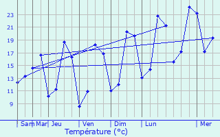 Graphique des tempratures prvues pour Linthes