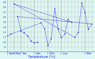 Graphique des tempratures prvues pour Vieillespesse