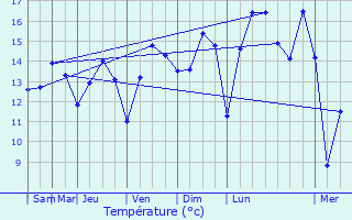 Graphique des tempratures prvues pour Les Mores