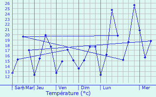 Graphique des tempratures prvues pour Figanires