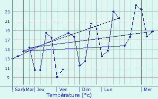 Graphique des tempratures prvues pour Thorailles
