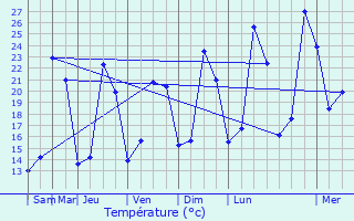 Graphique des tempratures prvues pour Beaulieu