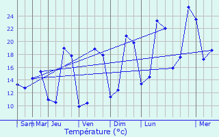 Graphique des tempratures prvues pour Noyers