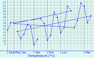 Graphique des tempratures prvues pour Chambroncourt