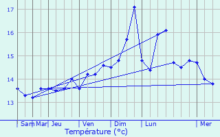 Graphique des tempratures prvues pour le-de-Brhat