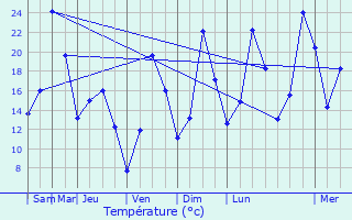 Graphique des tempratures prvues pour Les Bouchoux
