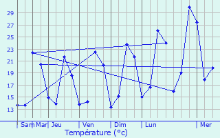 Graphique des tempratures prvues pour Coustouge