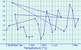 Graphique des tempratures prvues pour Fraisses