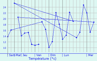 Graphique des tempratures prvues pour Firminy