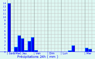 Graphique des précipitations prvues pour Oberhoffen-sur-Moder