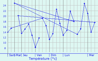 Graphique des tempratures prvues pour Chtillon-en-Michaille