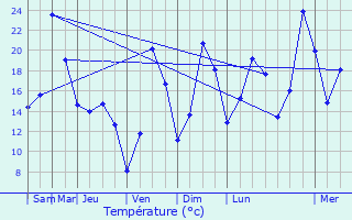 Graphique des tempratures prvues pour Dolleren