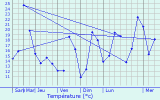 Graphique des tempratures prvues pour Lutter